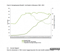 Unemployment Benefit / Job Seekers Allowance 1948-2012