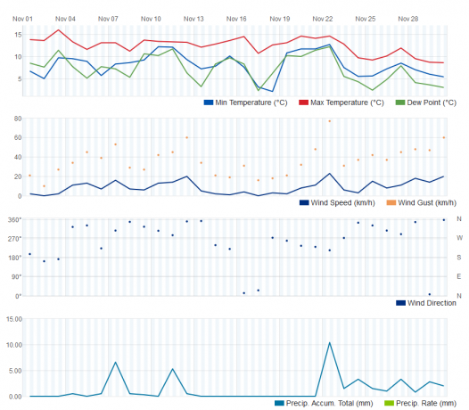 November 2017 Weather