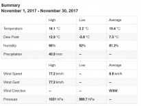 November 2017 Weather