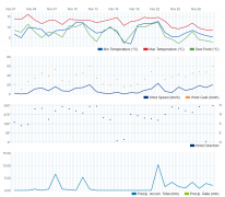 November 2017 Weather