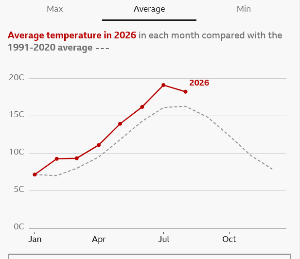 Average temperatures Summer 2026
